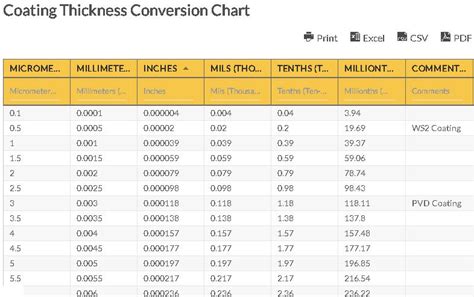 material coating thickness measurement|coating thickness chart.